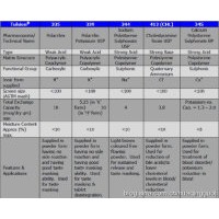 供應(yīng)進(jìn)口杜笙藥用樹脂（藥品輔料）