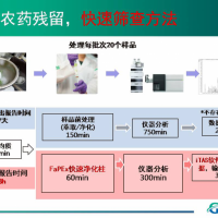 多農(nóng)殘檢測快篩方法 串級質譜法 快速萃取凈化柱 智能軟件