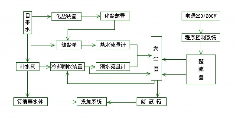 游泳池、游泳館循環(huán)水處理工程