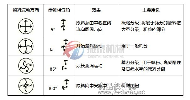 旋振篩篩分原理圖