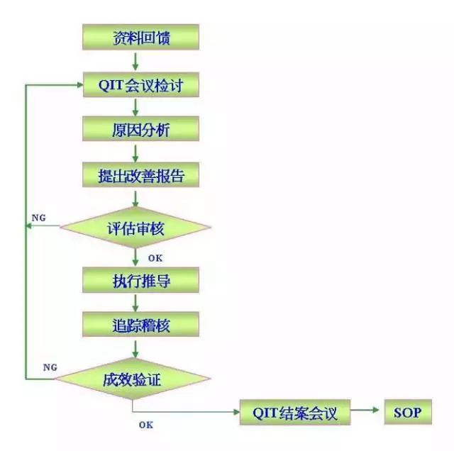 QIT作業(yè)流程